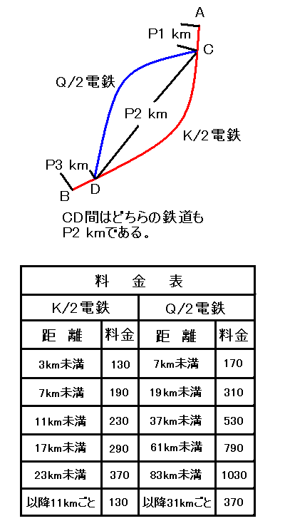 問題図