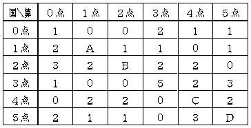 問題図